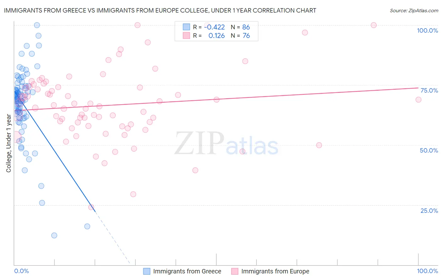 Immigrants from Greece vs Immigrants from Europe College, Under 1 year