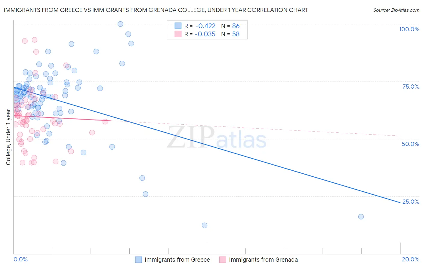 Immigrants from Greece vs Immigrants from Grenada College, Under 1 year