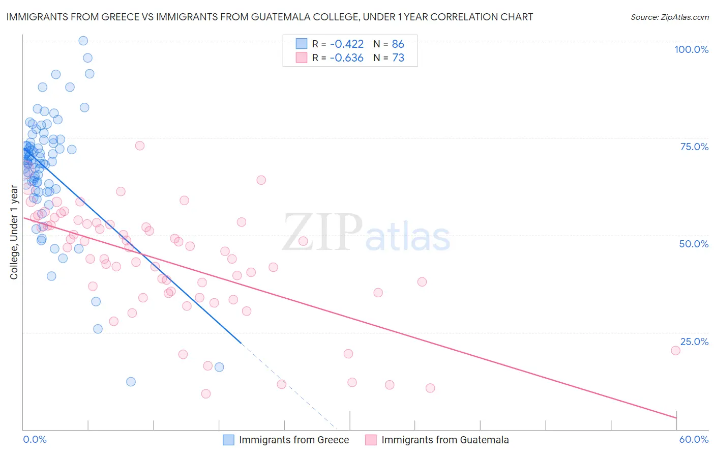 Immigrants from Greece vs Immigrants from Guatemala College, Under 1 year