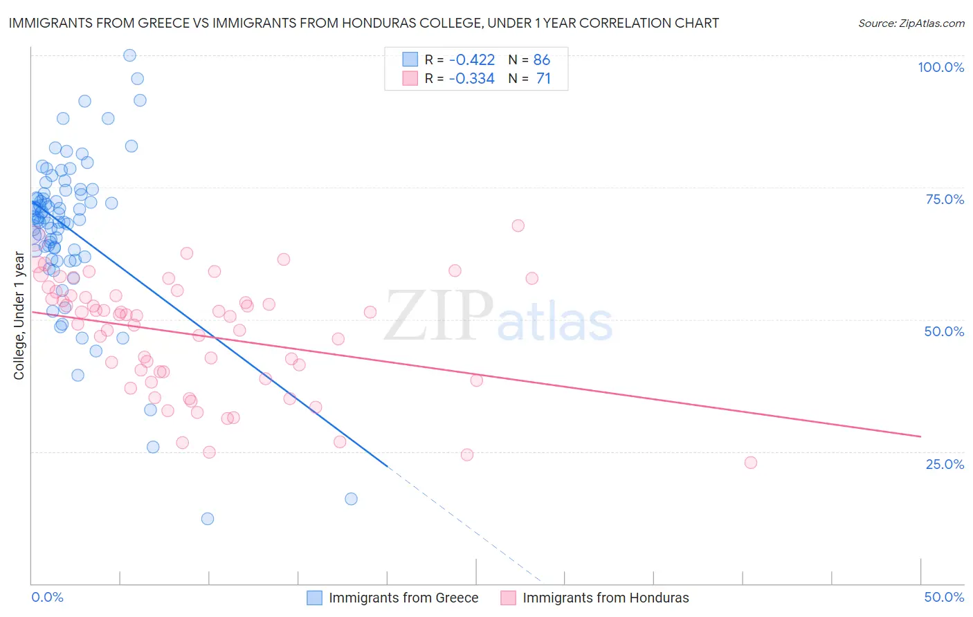 Immigrants from Greece vs Immigrants from Honduras College, Under 1 year
