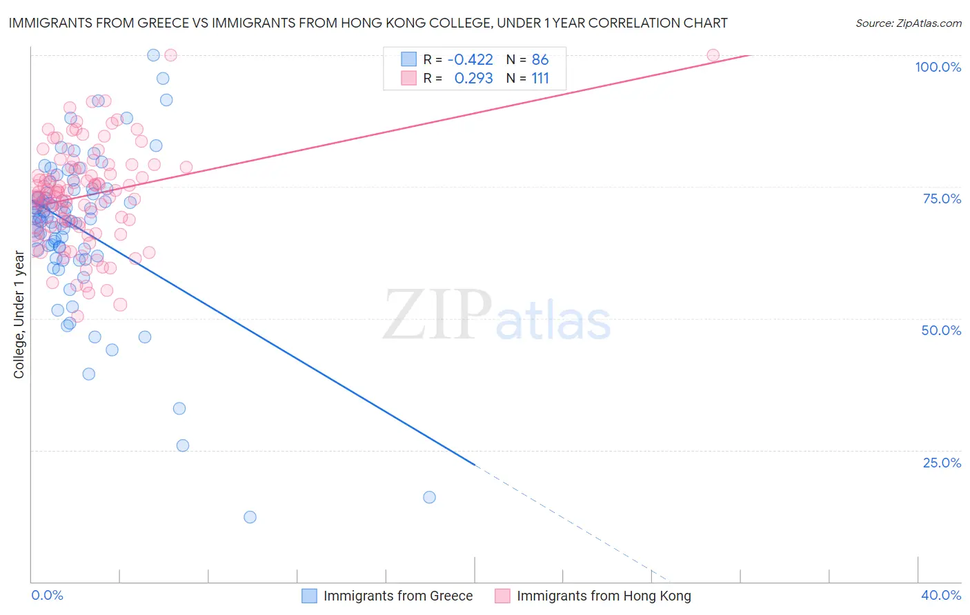 Immigrants from Greece vs Immigrants from Hong Kong College, Under 1 year