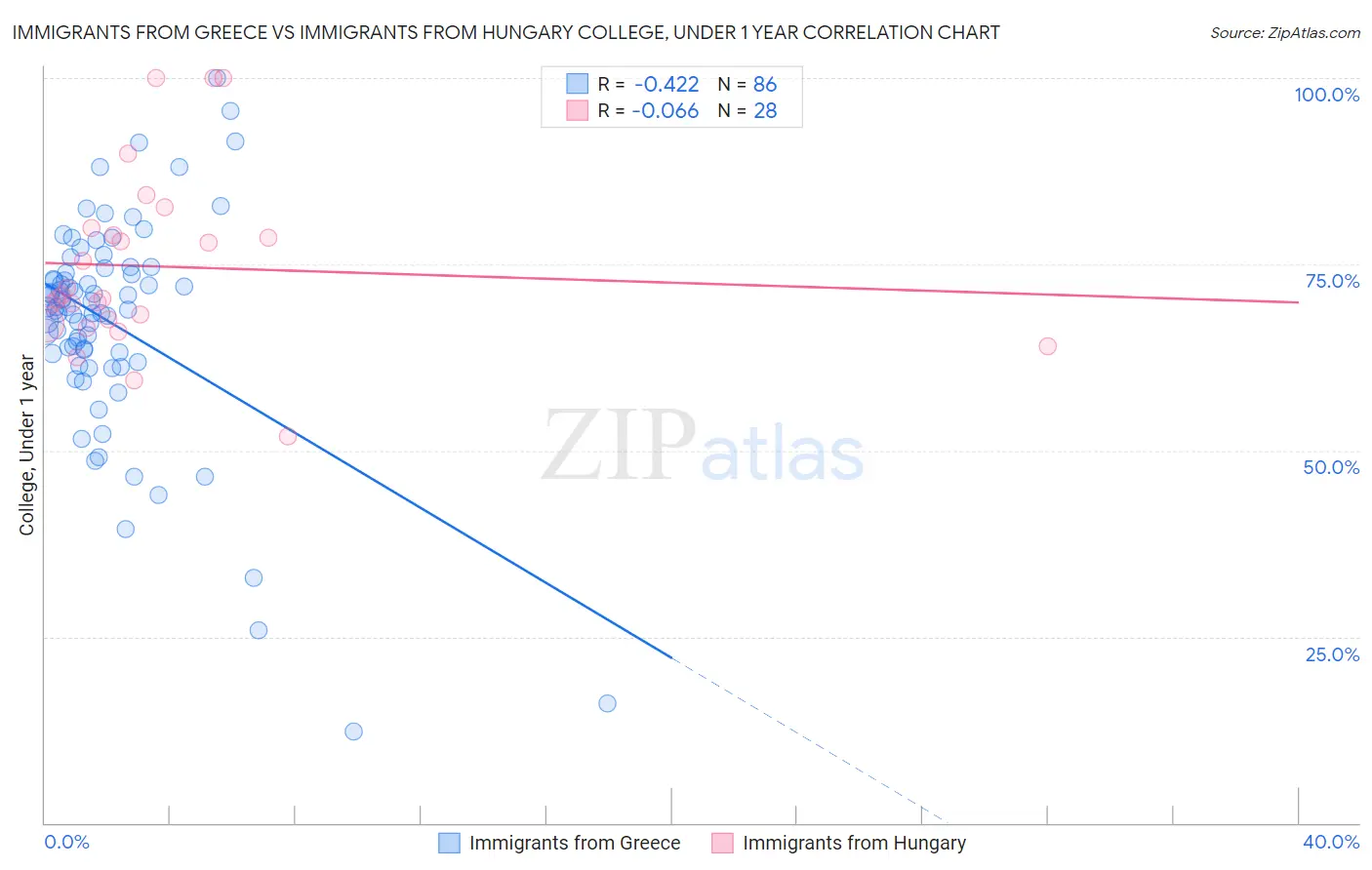 Immigrants from Greece vs Immigrants from Hungary College, Under 1 year