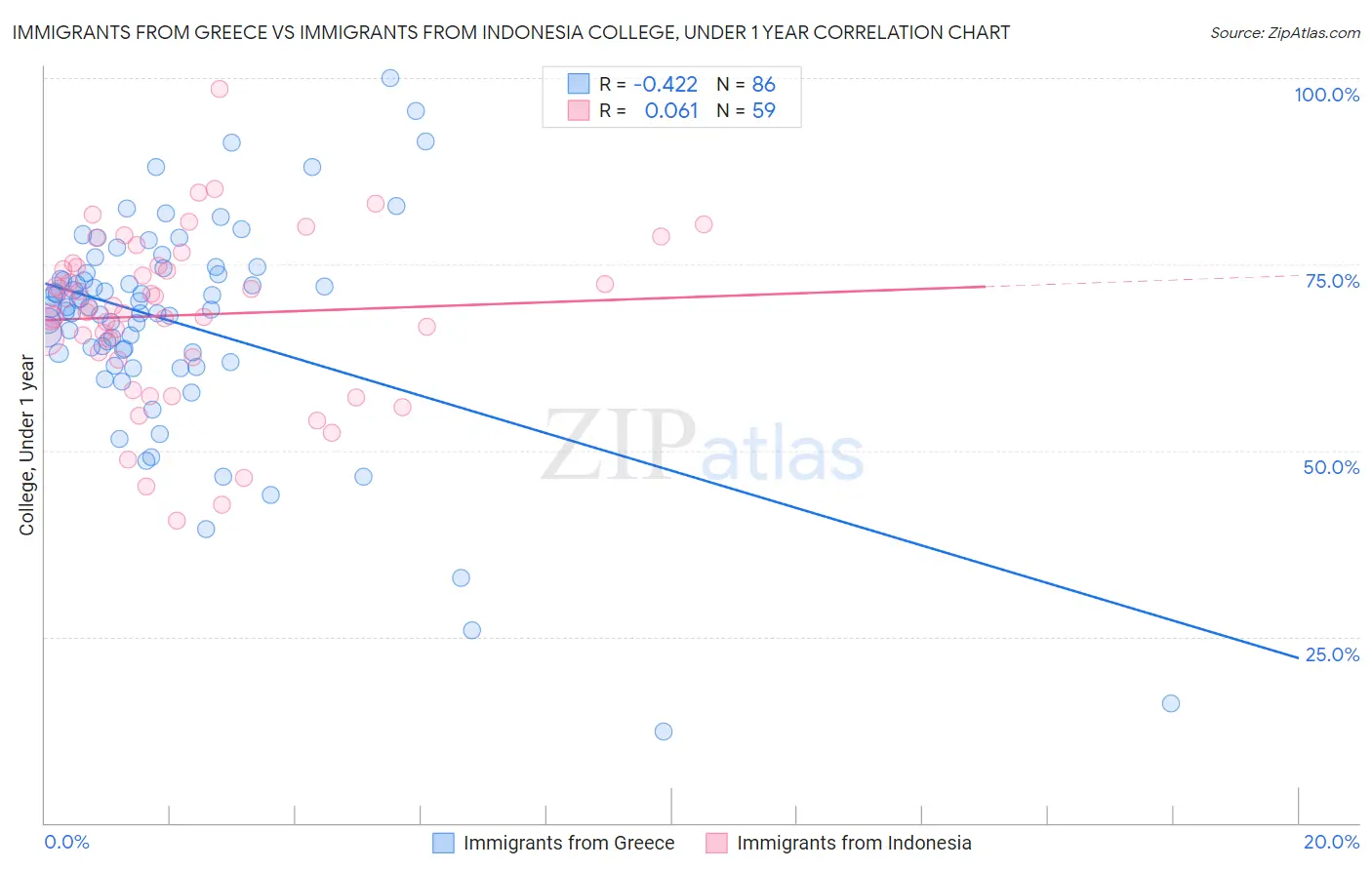 Immigrants from Greece vs Immigrants from Indonesia College, Under 1 year