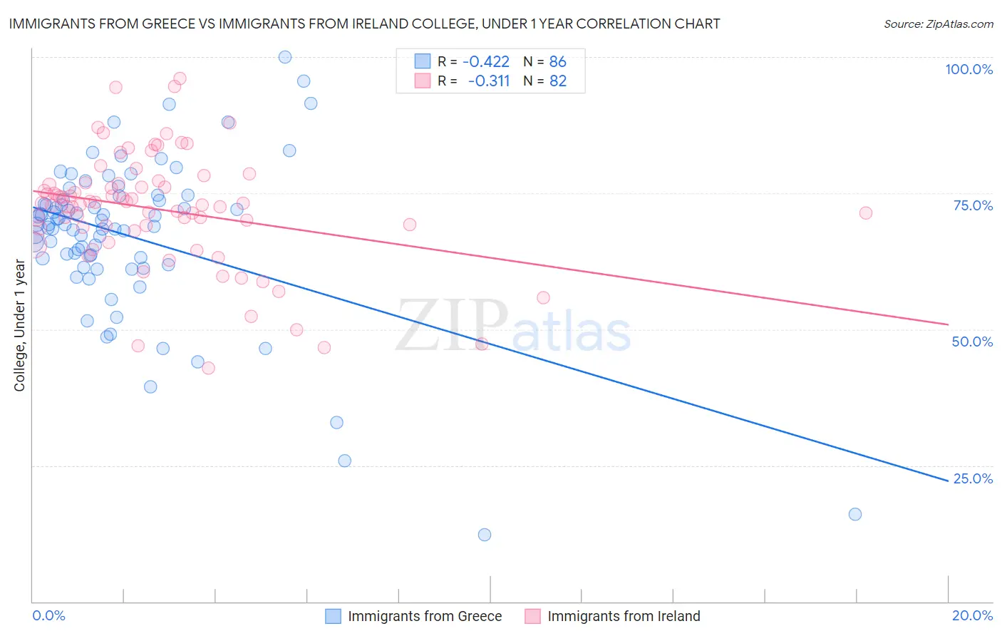 Immigrants from Greece vs Immigrants from Ireland College, Under 1 year