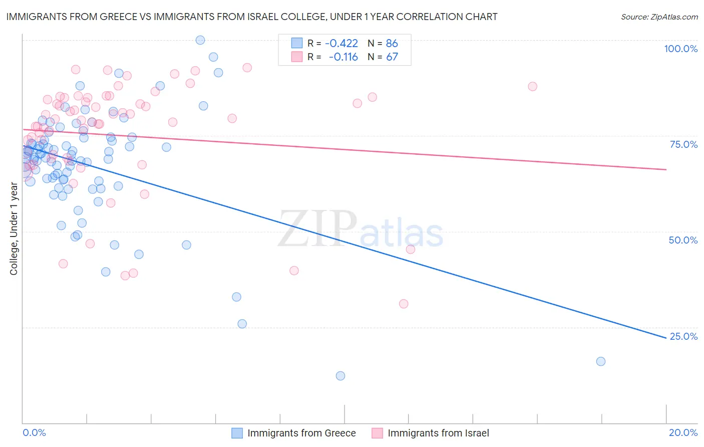 Immigrants from Greece vs Immigrants from Israel College, Under 1 year