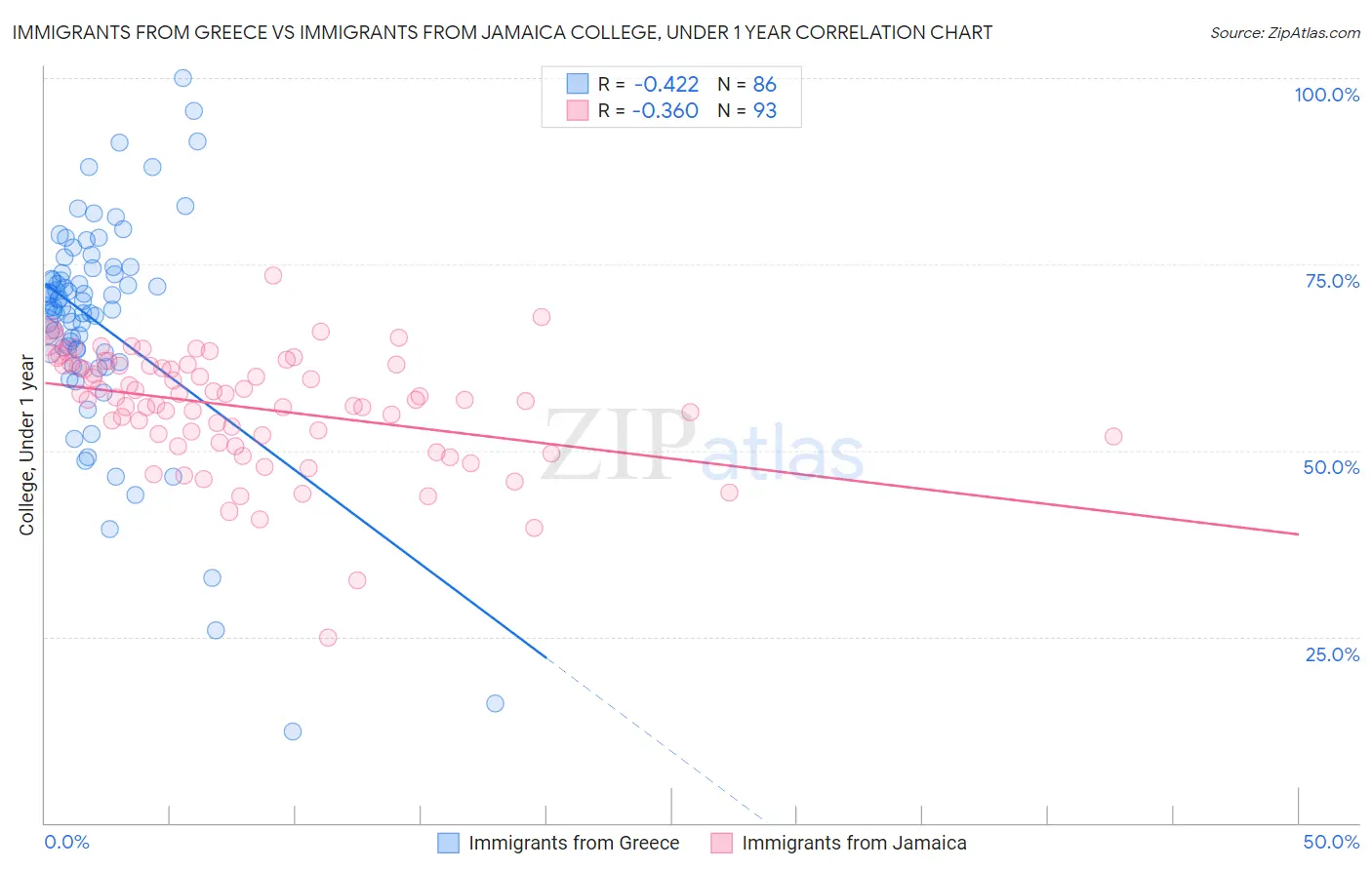 Immigrants from Greece vs Immigrants from Jamaica College, Under 1 year