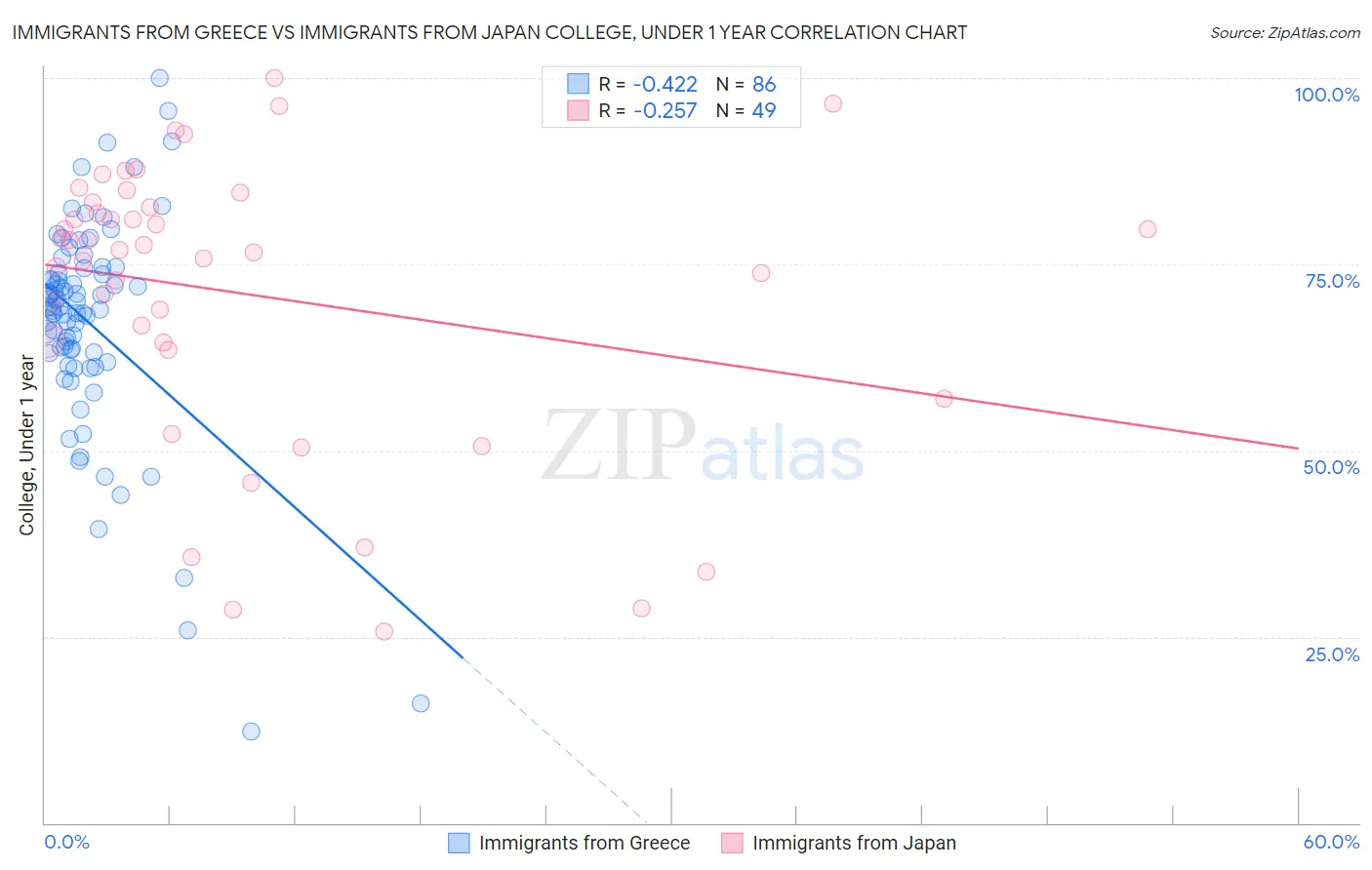 Immigrants from Greece vs Immigrants from Japan College, Under 1 year