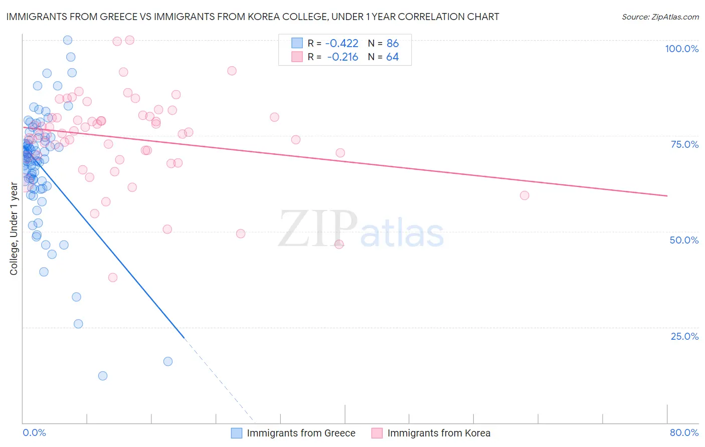 Immigrants from Greece vs Immigrants from Korea College, Under 1 year