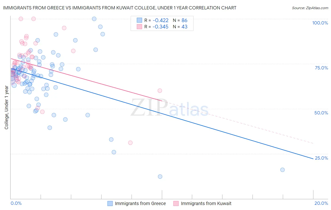 Immigrants from Greece vs Immigrants from Kuwait College, Under 1 year