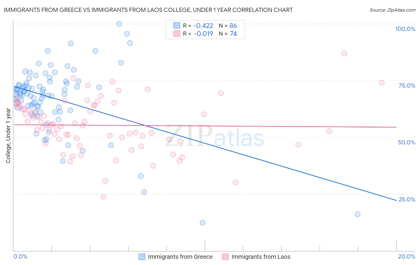 Immigrants from Greece vs Immigrants from Laos College, Under 1 year