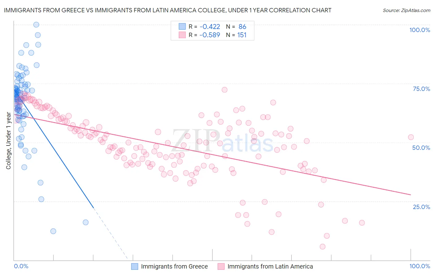 Immigrants from Greece vs Immigrants from Latin America College, Under 1 year