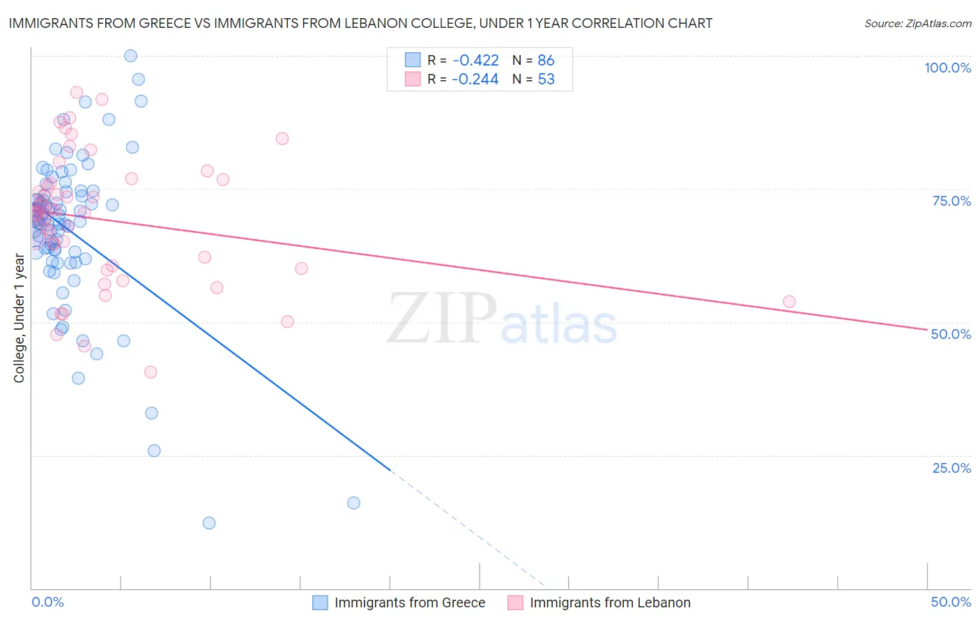 Immigrants from Greece vs Immigrants from Lebanon College, Under 1 year