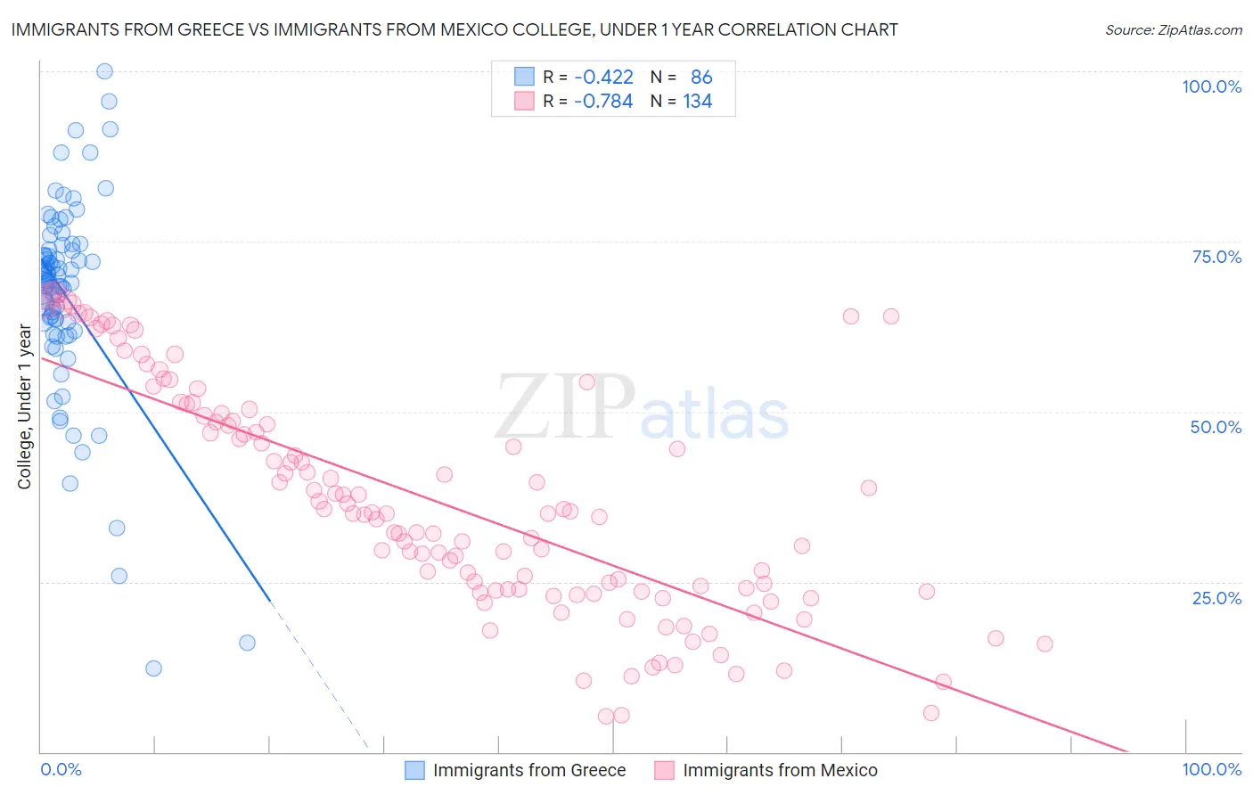 Immigrants from Greece vs Immigrants from Mexico College, Under 1 year