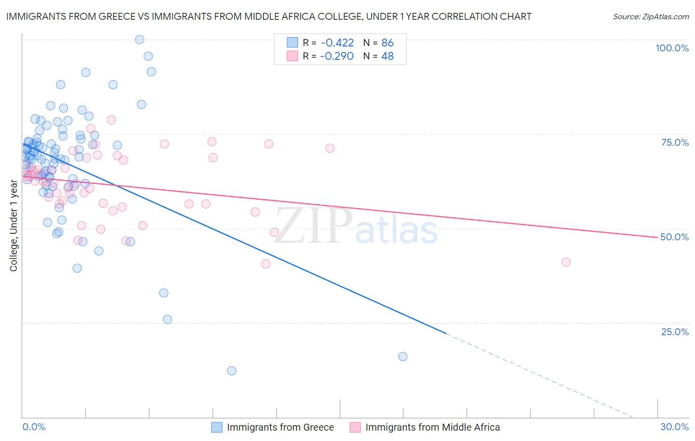 Immigrants from Greece vs Immigrants from Middle Africa College, Under 1 year