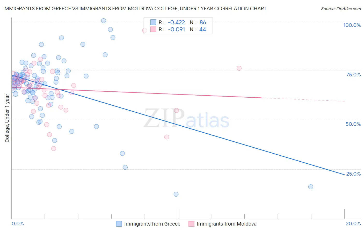 Immigrants from Greece vs Immigrants from Moldova College, Under 1 year