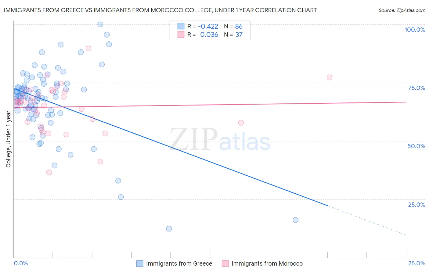 Immigrants from Greece vs Immigrants from Morocco College, Under 1 year