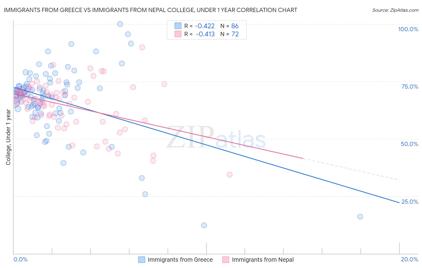 Immigrants from Greece vs Immigrants from Nepal College, Under 1 year