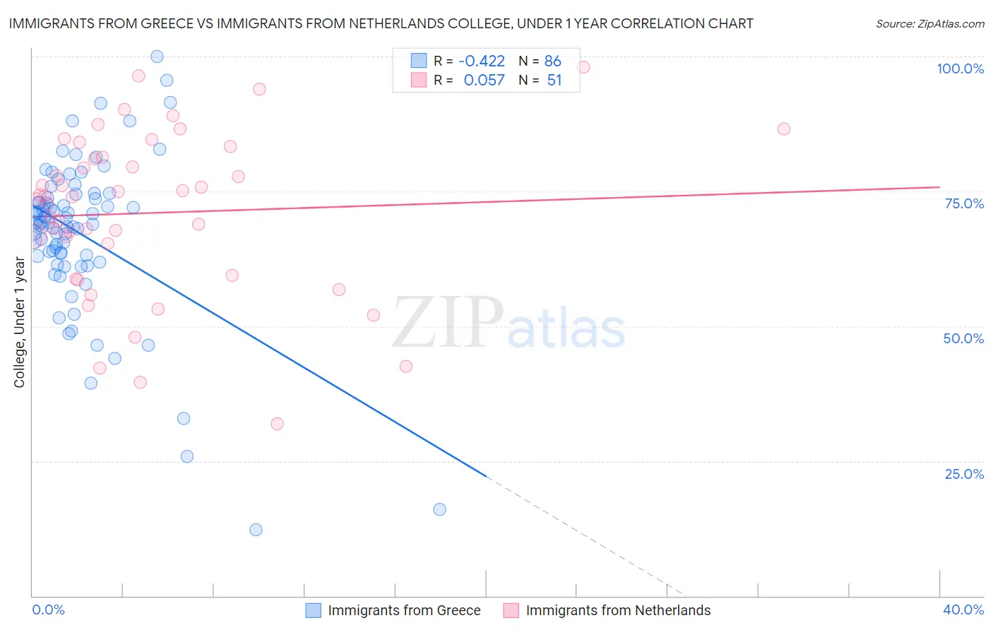 Immigrants from Greece vs Immigrants from Netherlands College, Under 1 year