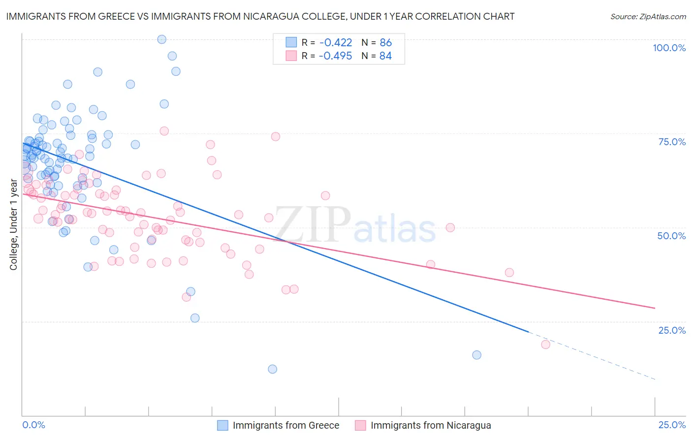 Immigrants from Greece vs Immigrants from Nicaragua College, Under 1 year