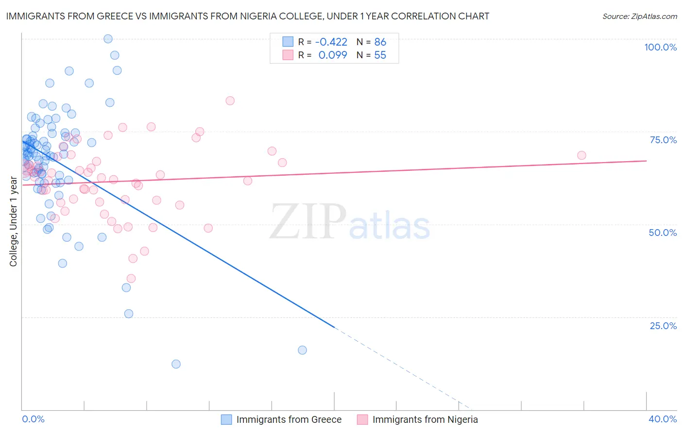 Immigrants from Greece vs Immigrants from Nigeria College, Under 1 year