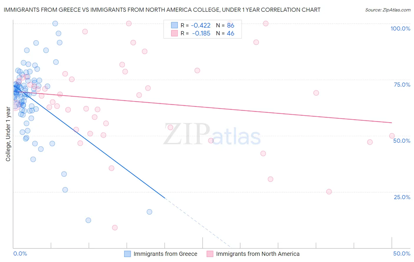 Immigrants from Greece vs Immigrants from North America College, Under 1 year