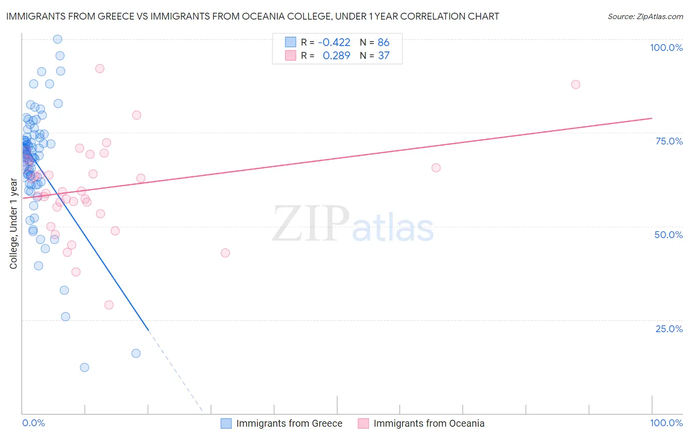 Immigrants from Greece vs Immigrants from Oceania College, Under 1 year