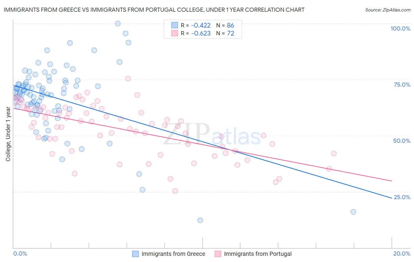 Immigrants from Greece vs Immigrants from Portugal College, Under 1 year