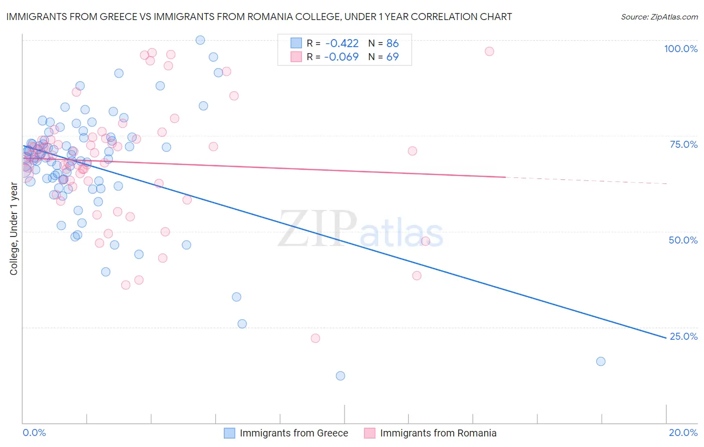 Immigrants from Greece vs Immigrants from Romania College, Under 1 year