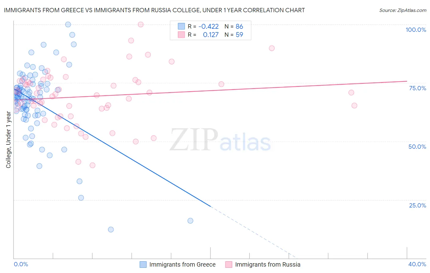 Immigrants from Greece vs Immigrants from Russia College, Under 1 year