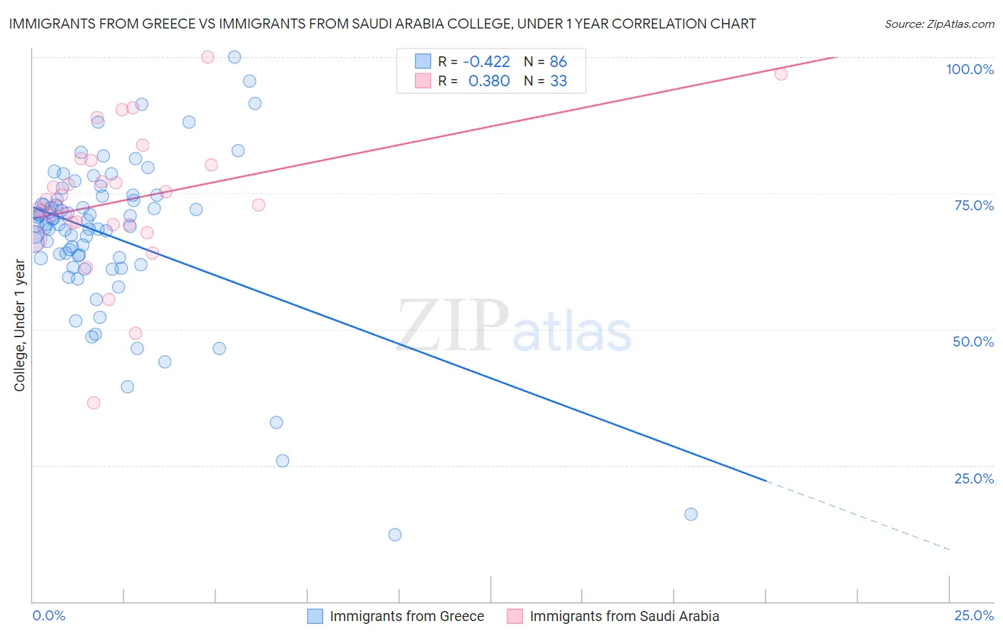 Immigrants from Greece vs Immigrants from Saudi Arabia College, Under 1 year