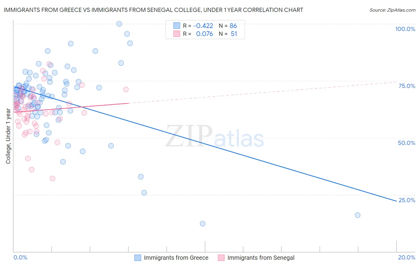 Immigrants from Greece vs Immigrants from Senegal College, Under 1 year