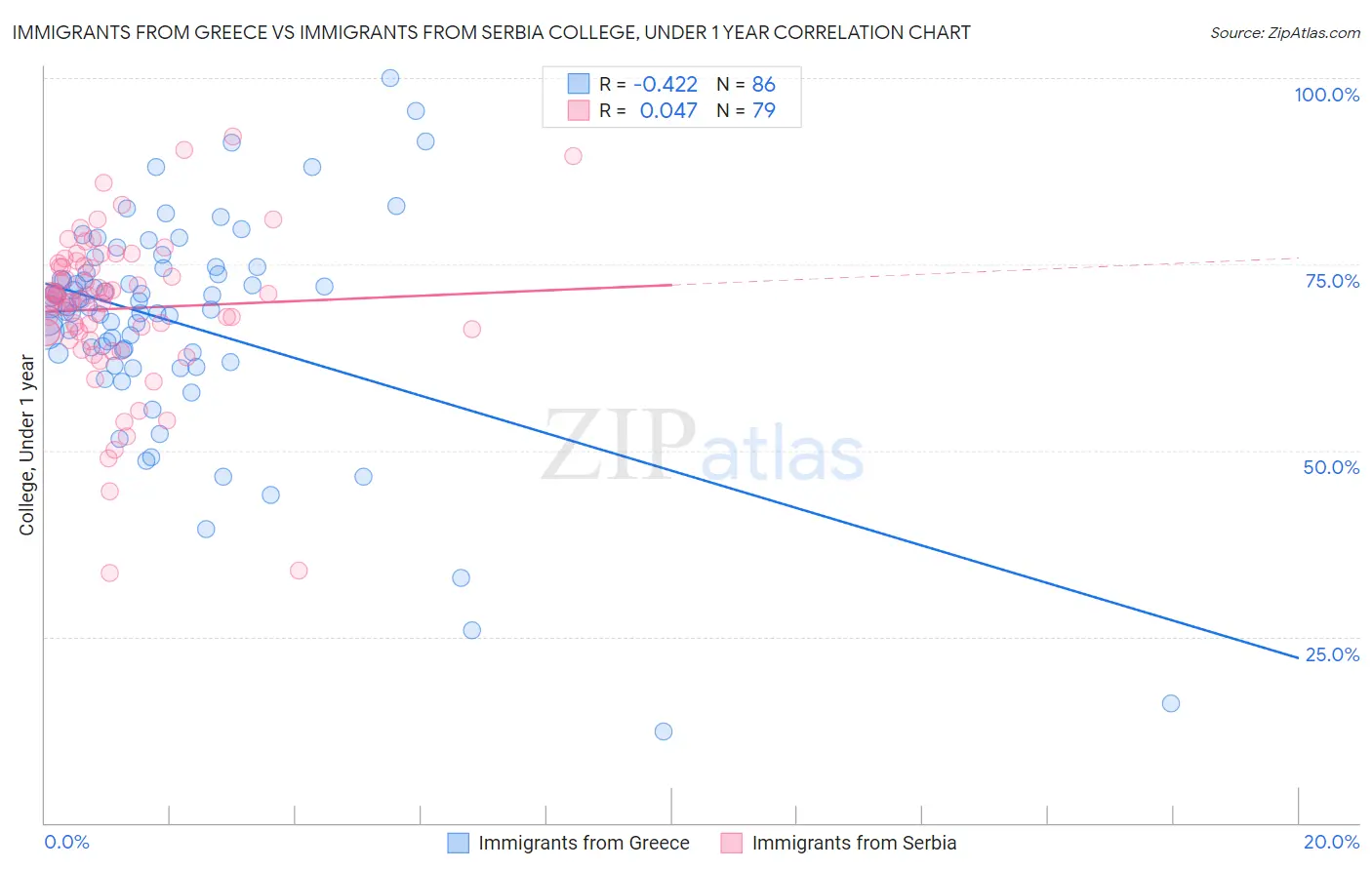 Immigrants from Greece vs Immigrants from Serbia College, Under 1 year
