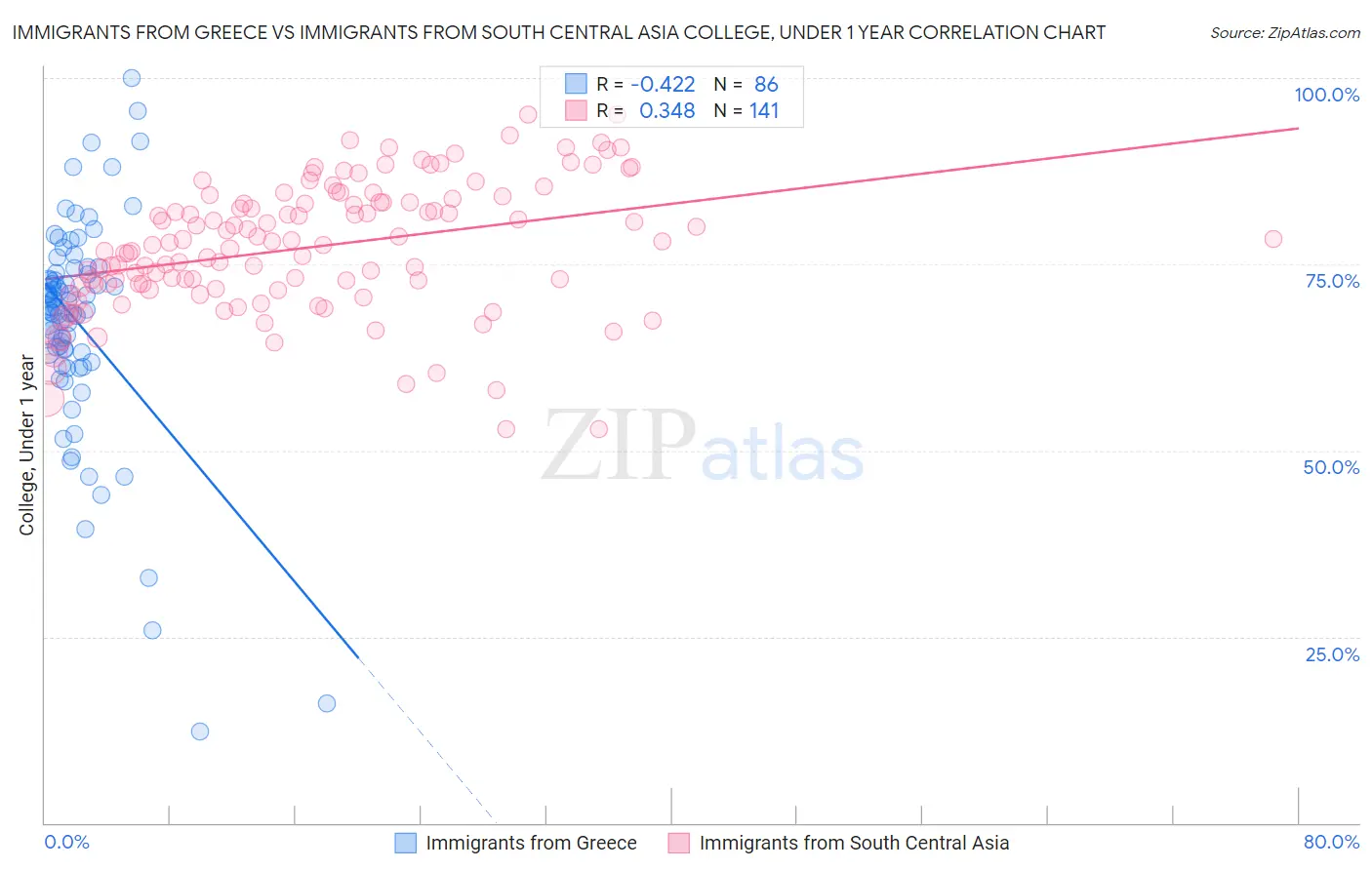 Immigrants from Greece vs Immigrants from South Central Asia College, Under 1 year