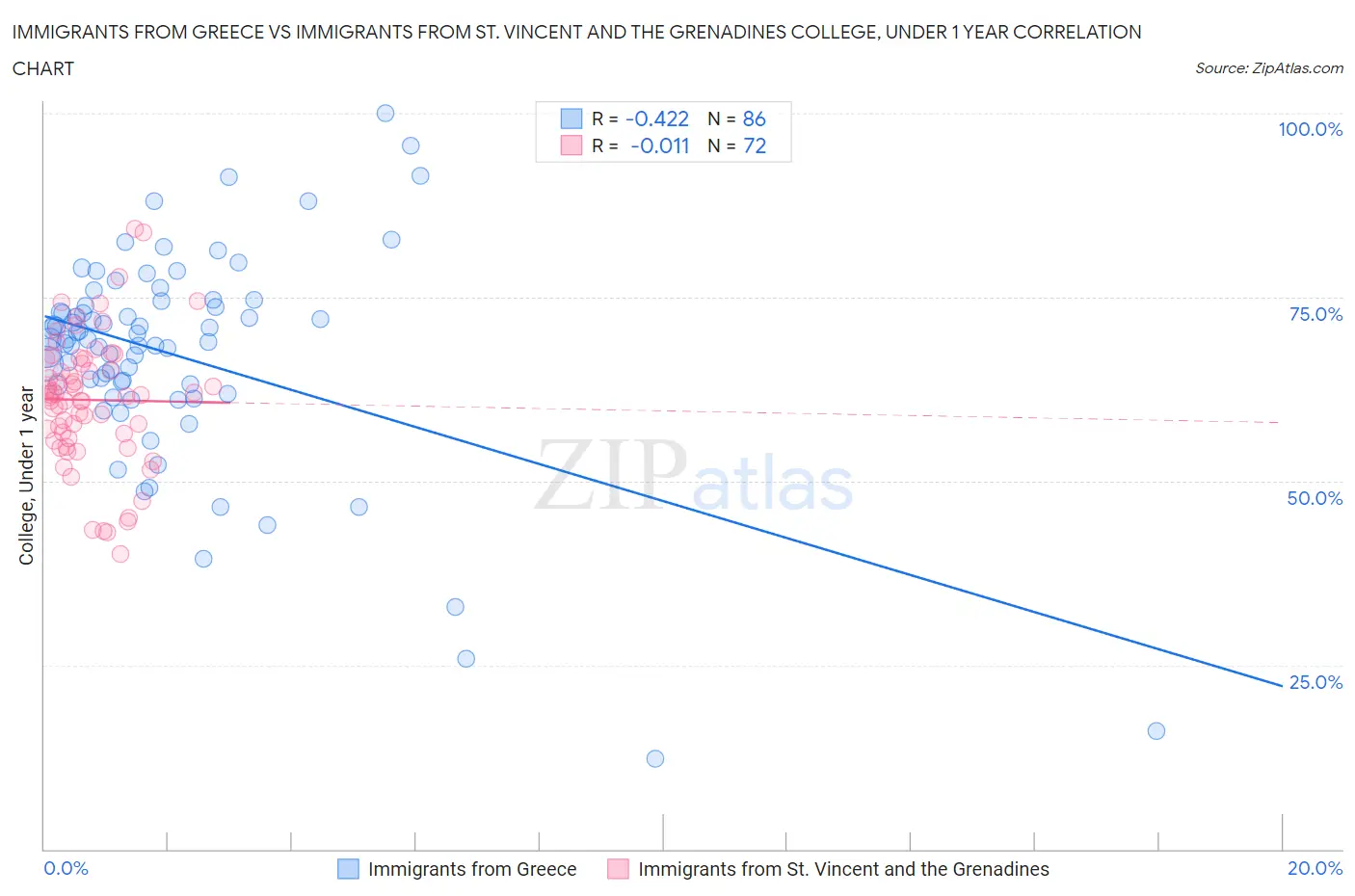 Immigrants from Greece vs Immigrants from St. Vincent and the Grenadines College, Under 1 year