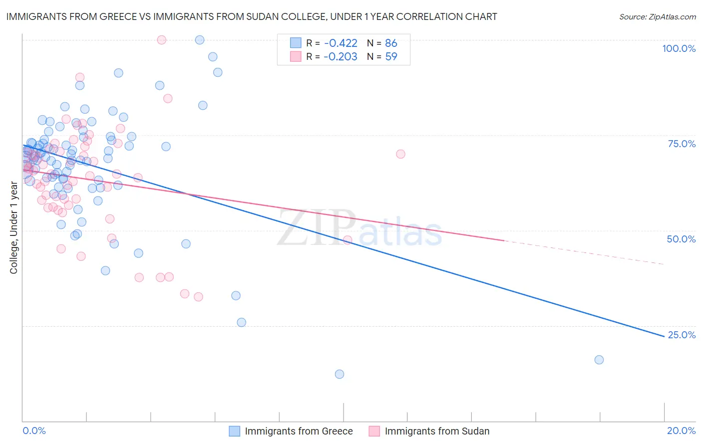 Immigrants from Greece vs Immigrants from Sudan College, Under 1 year