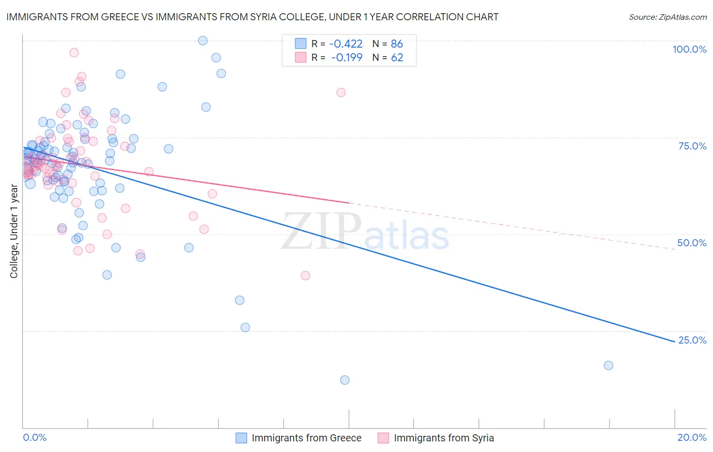 Immigrants from Greece vs Immigrants from Syria College, Under 1 year