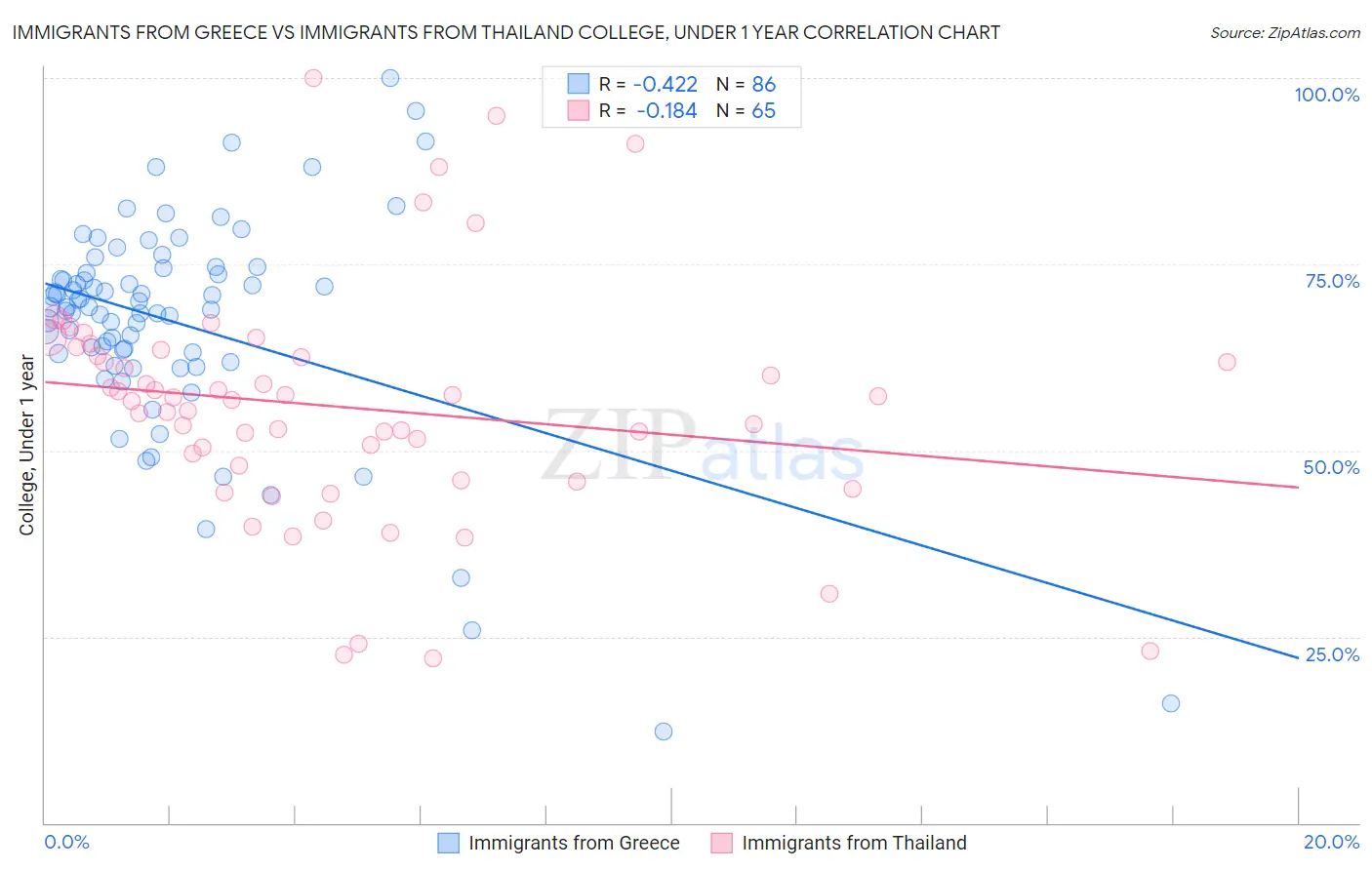 Immigrants from Greece vs Immigrants from Thailand College, Under 1 year