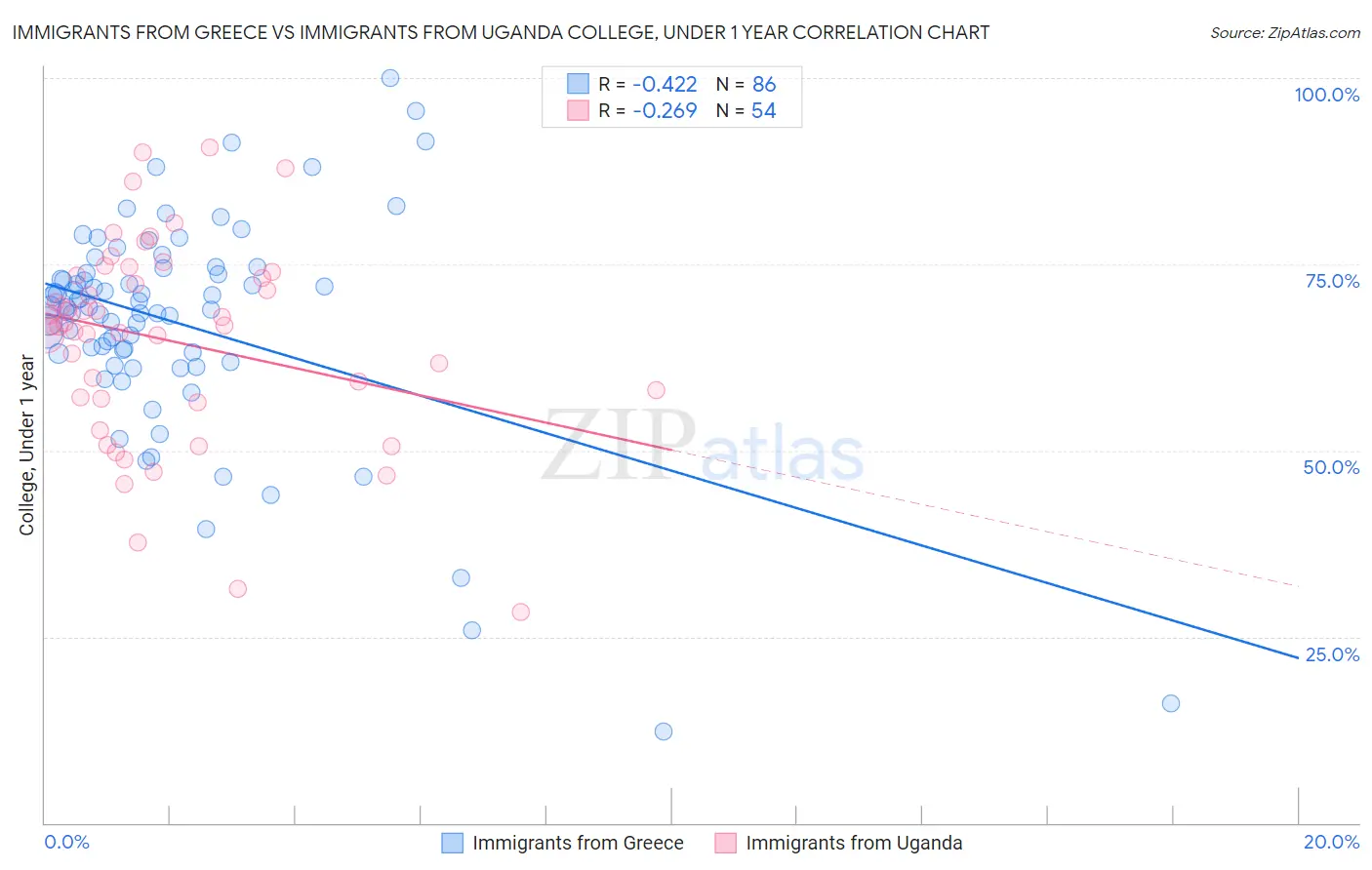 Immigrants from Greece vs Immigrants from Uganda College, Under 1 year