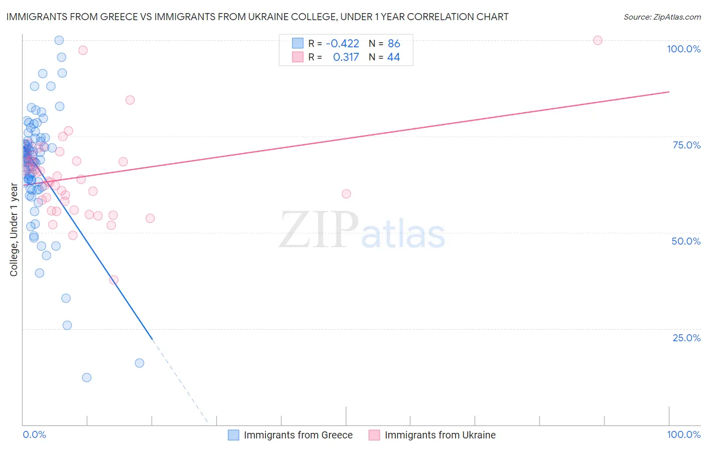 Immigrants from Greece vs Immigrants from Ukraine College, Under 1 year