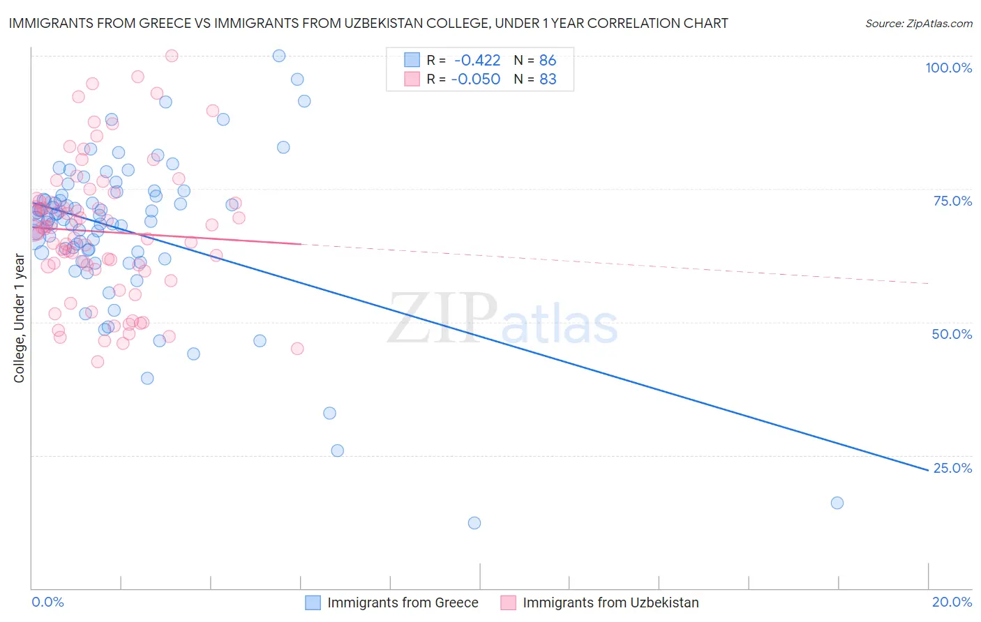 Immigrants from Greece vs Immigrants from Uzbekistan College, Under 1 year