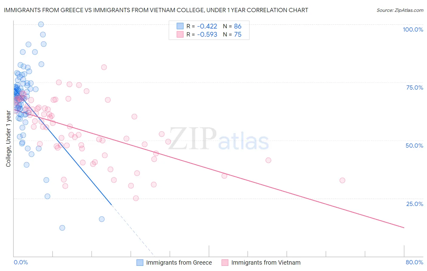 Immigrants from Greece vs Immigrants from Vietnam College, Under 1 year