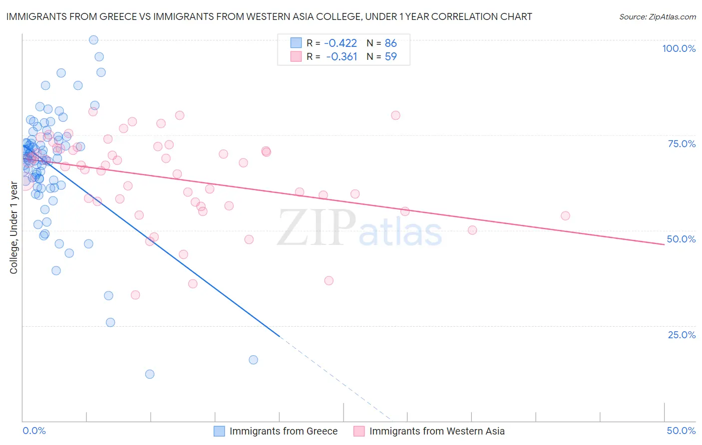 Immigrants from Greece vs Immigrants from Western Asia College, Under 1 year