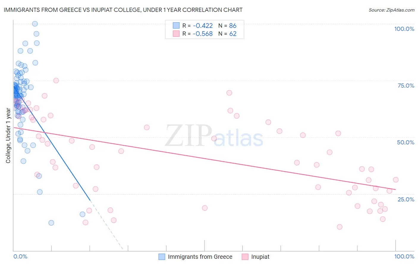 Immigrants from Greece vs Inupiat College, Under 1 year