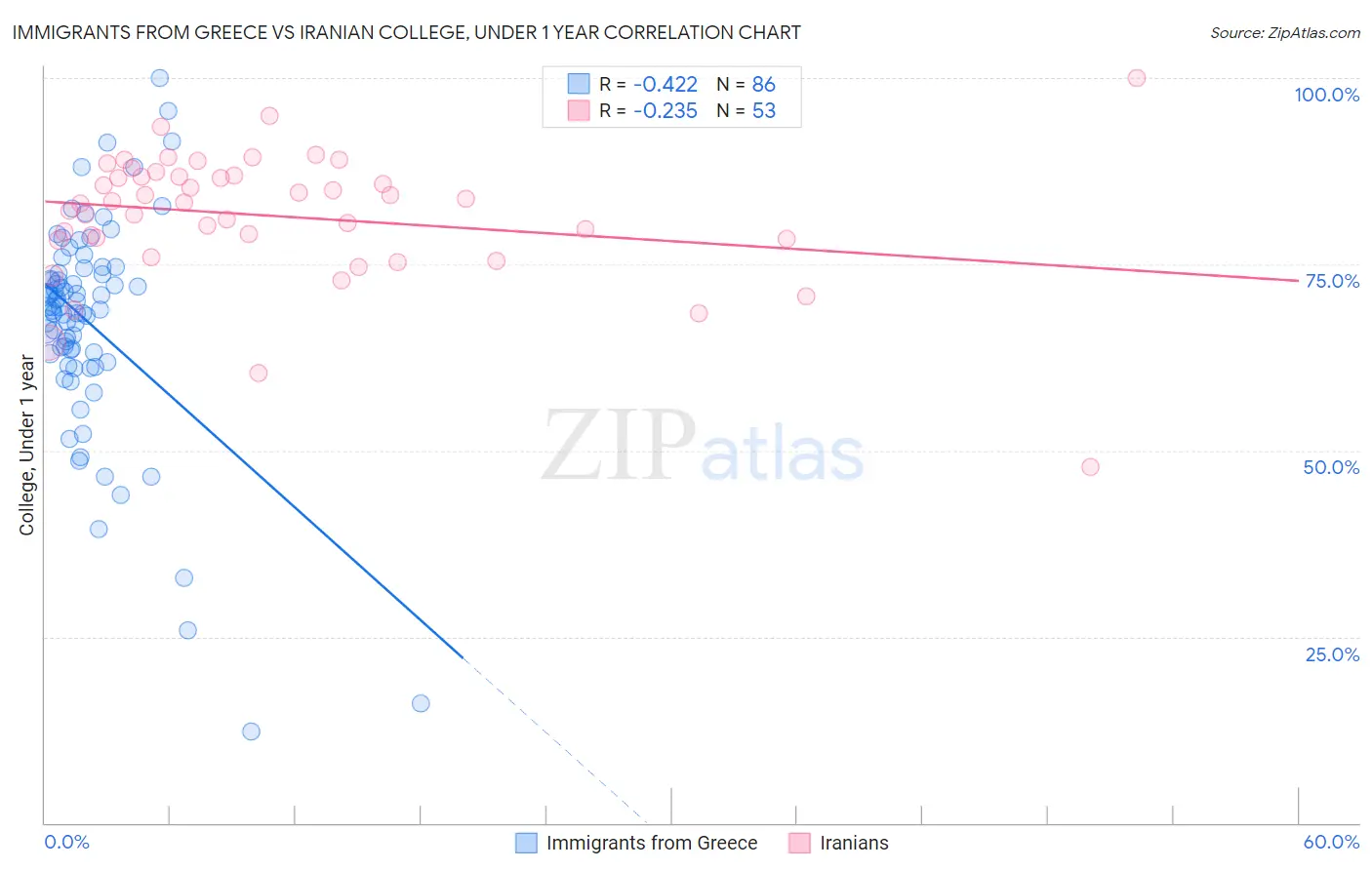 Immigrants from Greece vs Iranian College, Under 1 year
