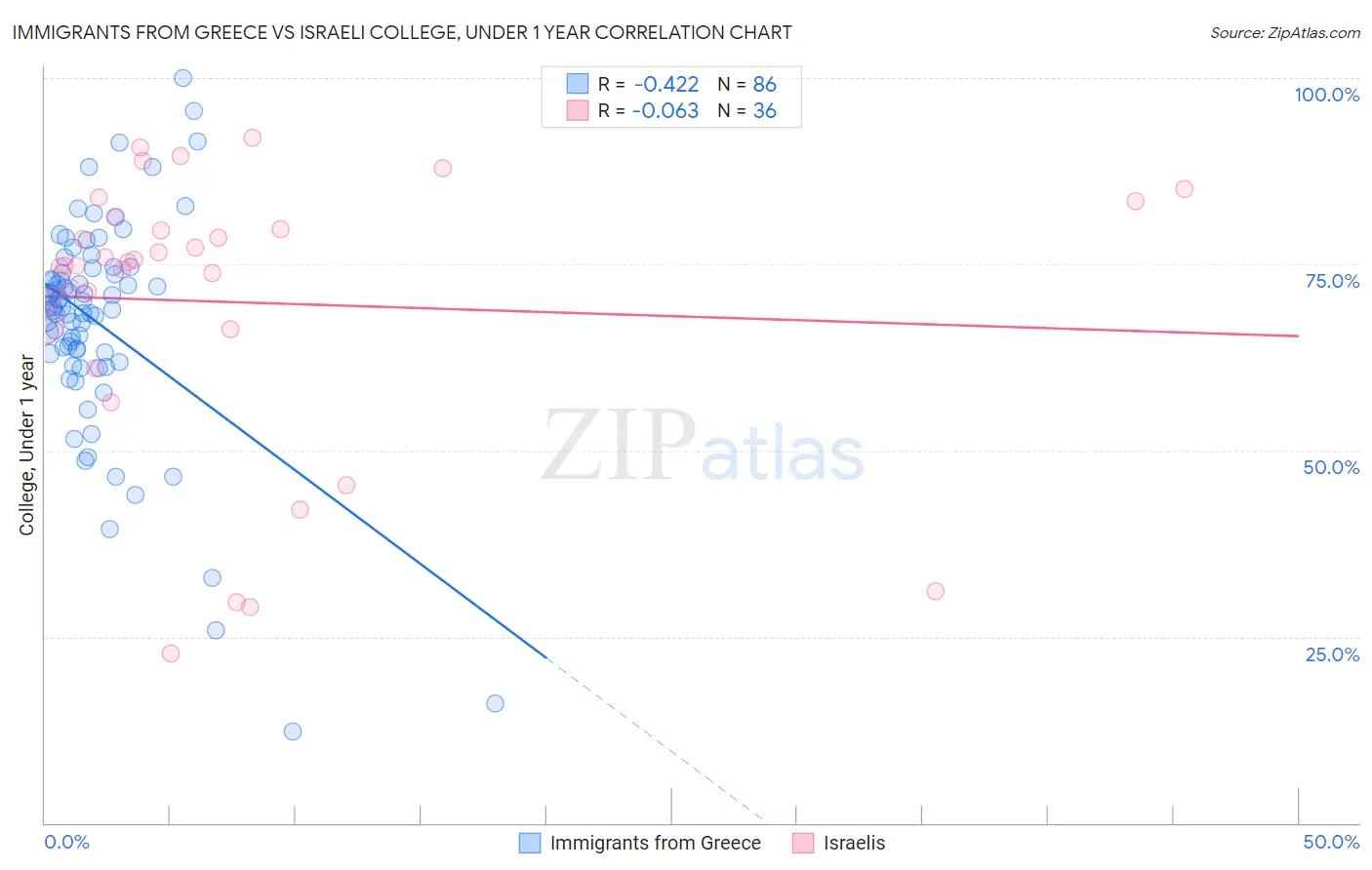 Immigrants from Greece vs Israeli College, Under 1 year