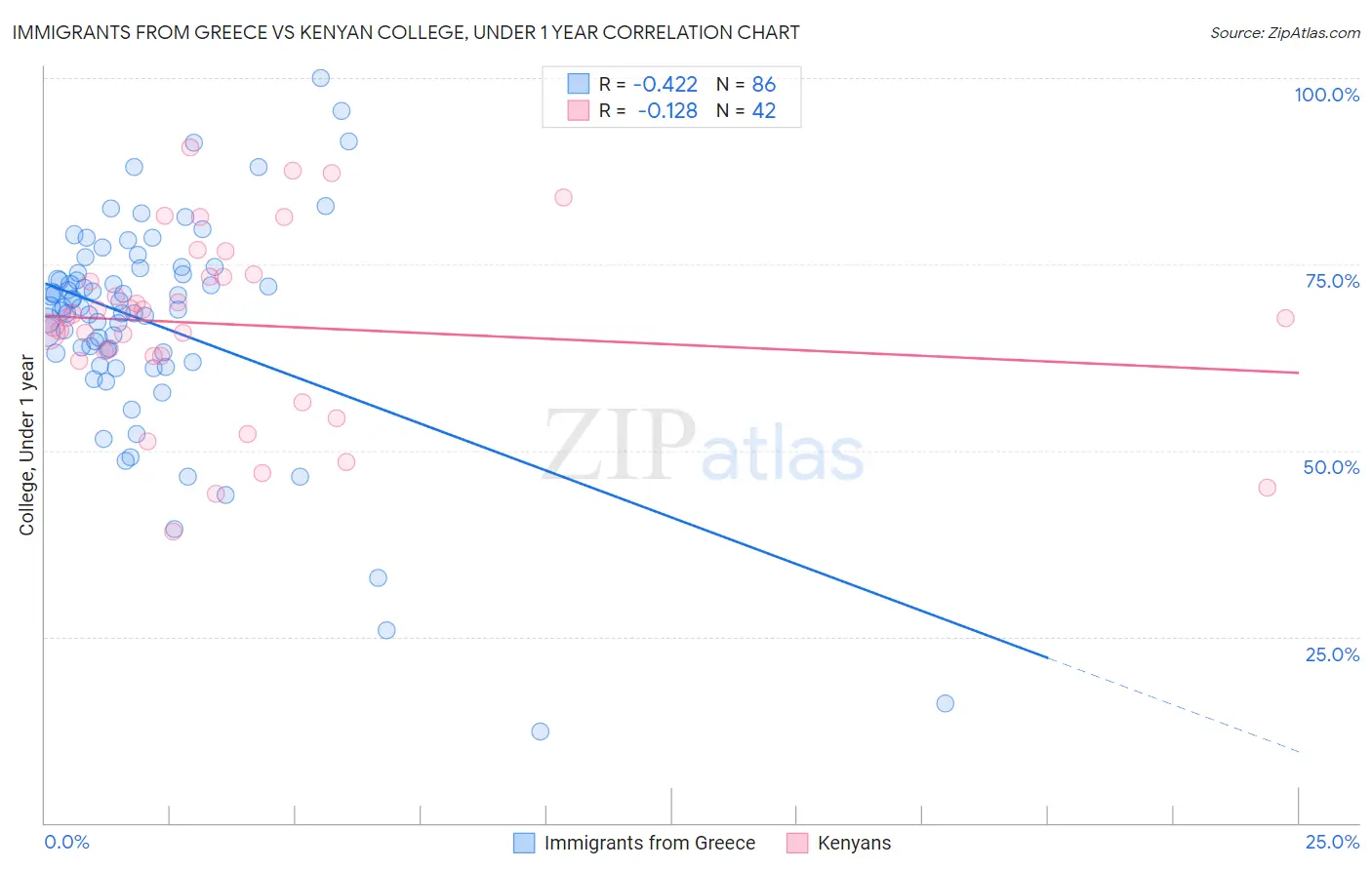 Immigrants from Greece vs Kenyan College, Under 1 year