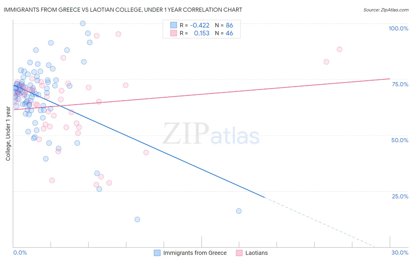Immigrants from Greece vs Laotian College, Under 1 year