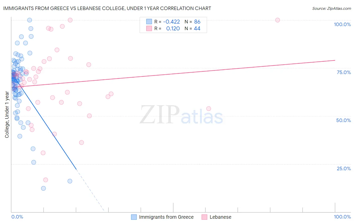 Immigrants from Greece vs Lebanese College, Under 1 year