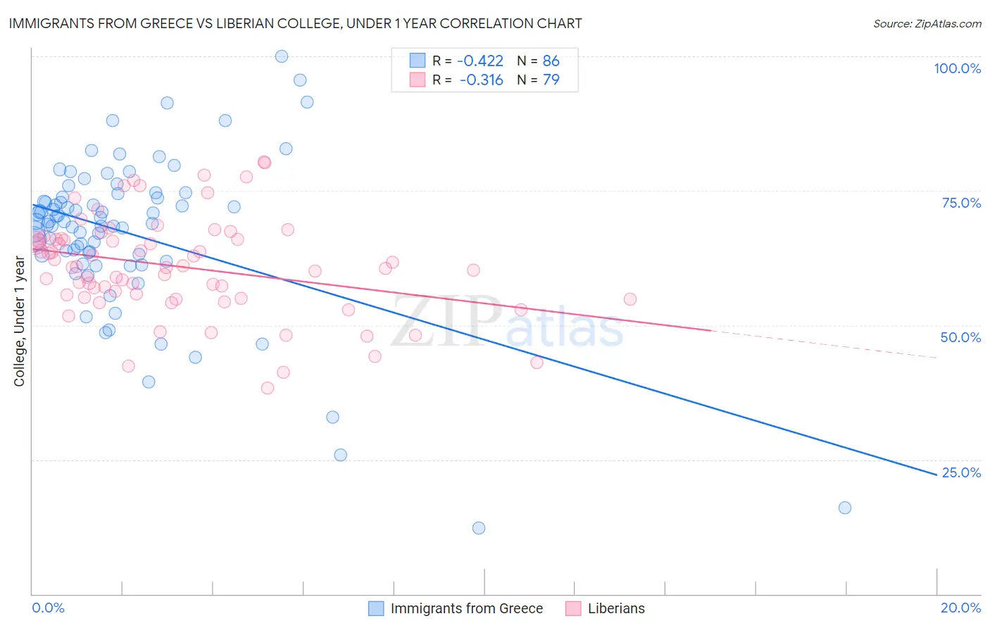 Immigrants from Greece vs Liberian College, Under 1 year