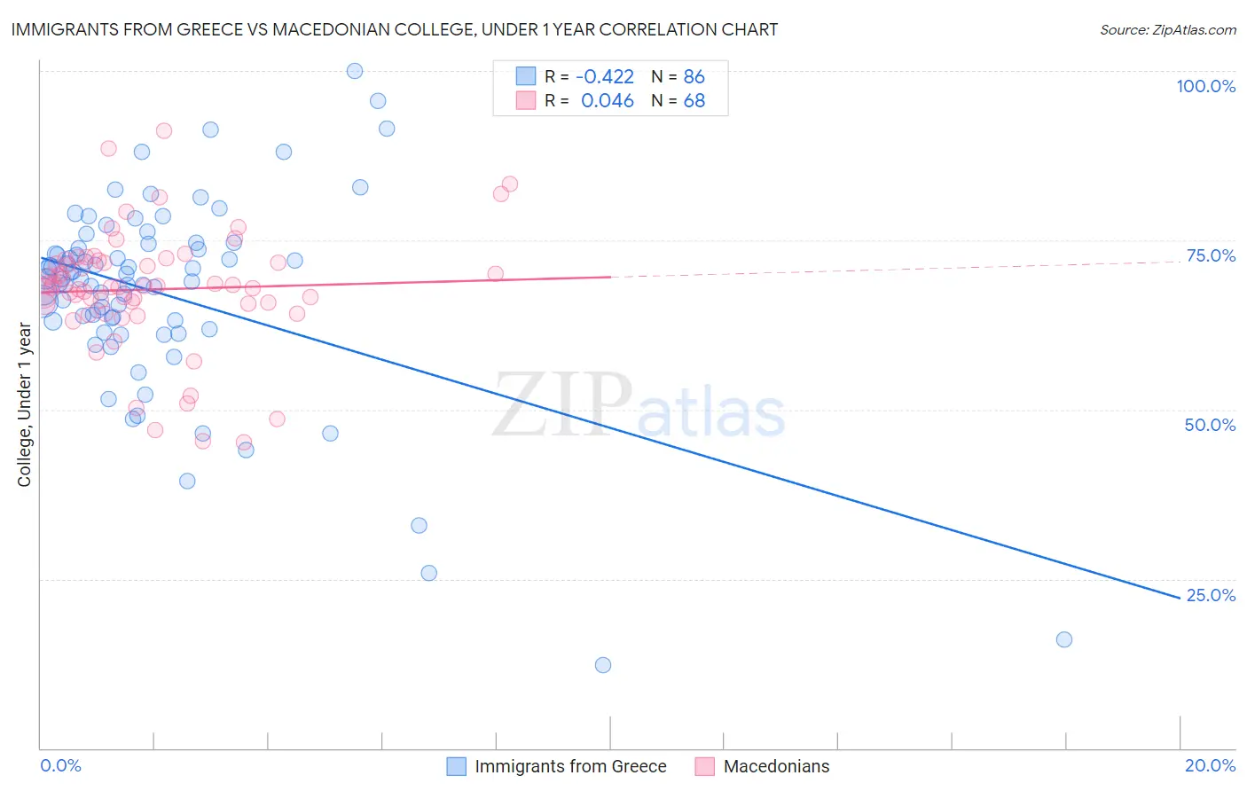 Immigrants from Greece vs Macedonian College, Under 1 year